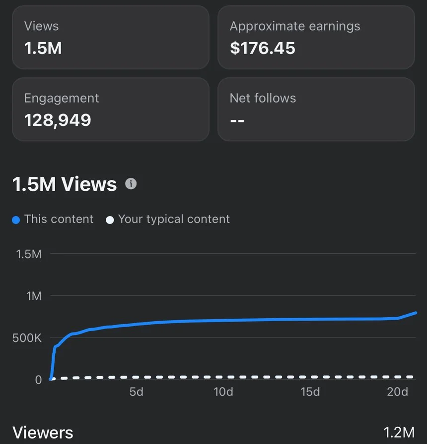 1,5M views · US$ 176,45